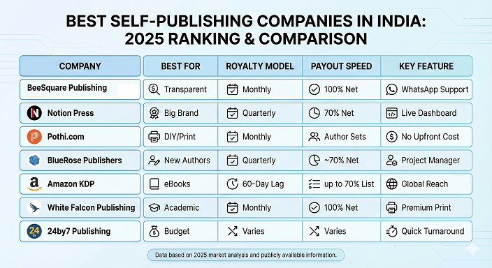 Best Self Publishing Companies in India